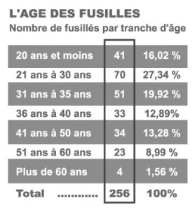 age-des-fusilles